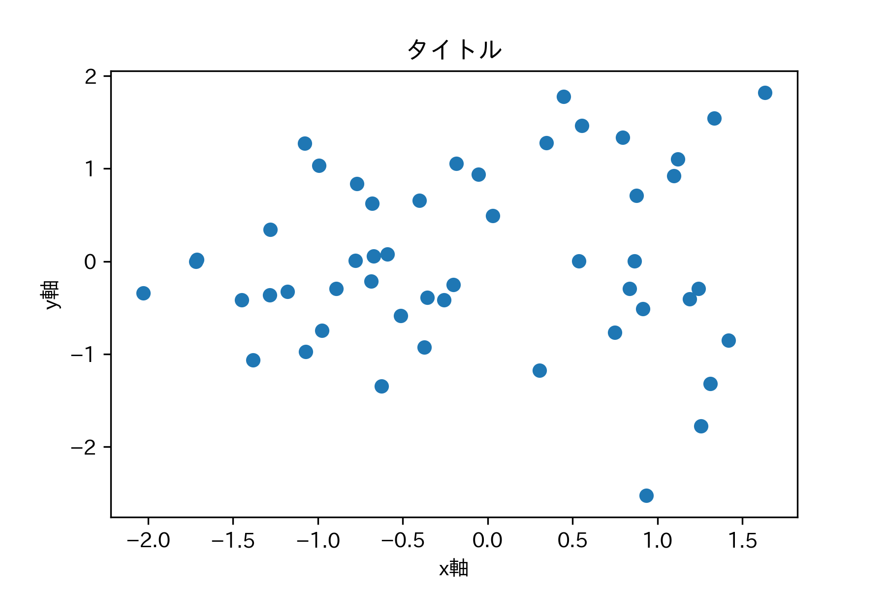 Matplotlibのグラフを高解像度で保存する 分析ノート