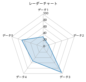 Matplotlibでレーダーチャート メモリも多角形 を描写する 分析ノート